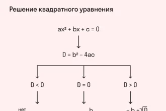 дискриминант формула