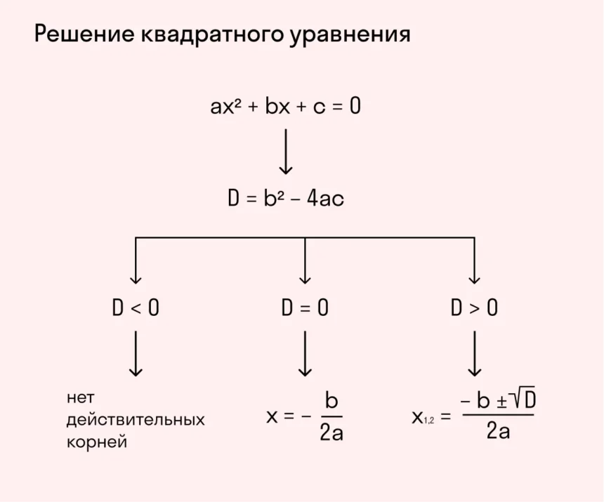дискриминант формула